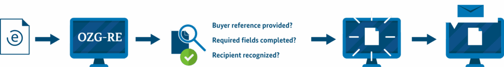 Process workflow: Submitting an e-invoice via OZG-RE Process diagram for submitting an e-invoice via OZG-RE: Invoice upload, validation of buyer reference, required fields, and recipient recognition, followed by processing and delivery.