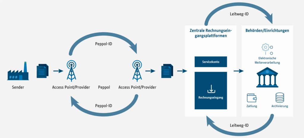 E-Rechnungs-Übertragung via Peppol und Leitweg-ID an Behörden Ablaufdiagramm des E-Rechnungsprozesses vom Sender über Peppol-Access-Points (mit Peppol-ID) an die zentrale Rechnungseingangsplattform und weiter an Behörden mittels Leitweg-ID.