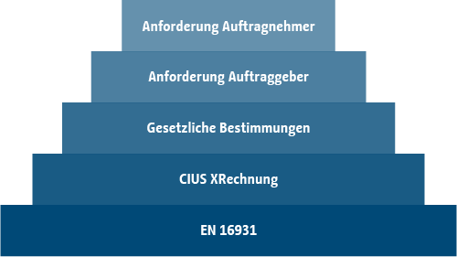 Stufenmodell der Anforderungen an E-Rechnungsinhalte Stufenmodell zu den Anforderungen an Rechnungsinhalte in Form einer Pyramide mit 5 Ebenen, von unten nach oben: EN 16931, CIUS XRechnung, Gesetzliche Bestimmungen, Anforderung Auftraggeber und Anforderung Auftragnehmer.