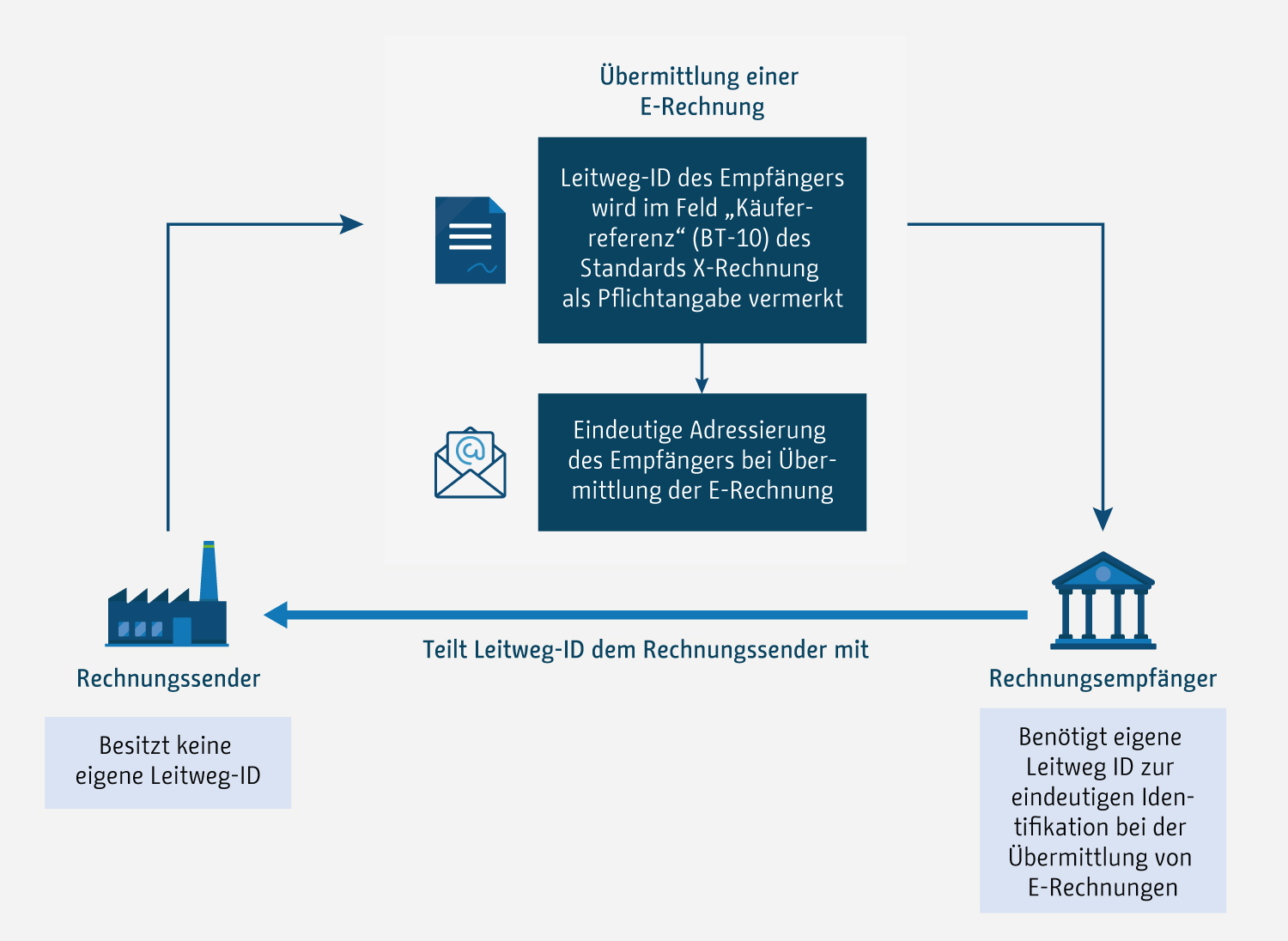 Eine Grafik, die die Übermittlung einer E-Rechnung mittels einer Leitweg-ID darstellt. Der Ablauf ist als Kreislauf dargestellt. Der Rechnungsempfänger benötigt eine Leitweg-ID zur eindeutigen Identifikation bei der Übermittlung von Rechnungen. Er teilt dem Rechnungssender die Leitweg-ID mit. Der Rechnungssender besitzt keine eigene Leitweg-ID. Der Rechnungssender übermittelt die E-Rechnung, indem er im Feld 