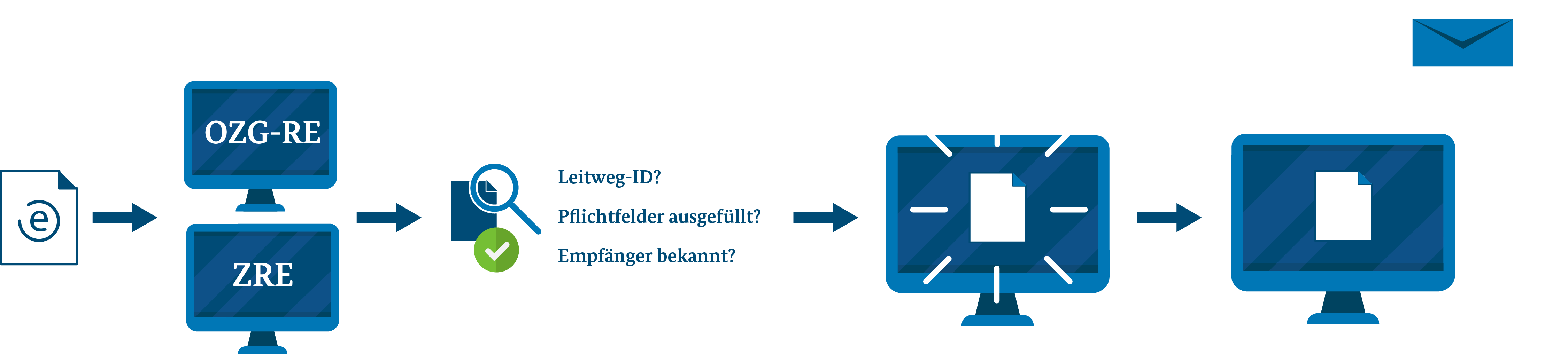 Eine Grafik, die den Prozess zur Übermittlung von E-Rechnungen darstellt. Folgende Schritte werden aufgezeigt: 1. Übermittlung der E-Rechnung an eine Rechnungseingangsplattform (OZG-RE oder ZRE); 2. Die Plattform prüft die eingereichte Rechnung auf Konformität: zum Beispiel "Leitweg-ID?", "Pflichtfelder ausgefüllt?", "Empfänger bekannt?" 3. Bei erfolgreicher Prüfung wird die Rechnung automatisch an den Empfänger weitergeleitet 4. Bei Bedarf kann eine automatische E-Mail-Benachrichtigung bei Statuswechsel eingerichtet werden.