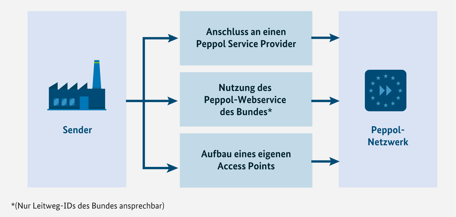 Grafik Sender zu Peppolnetzwerk