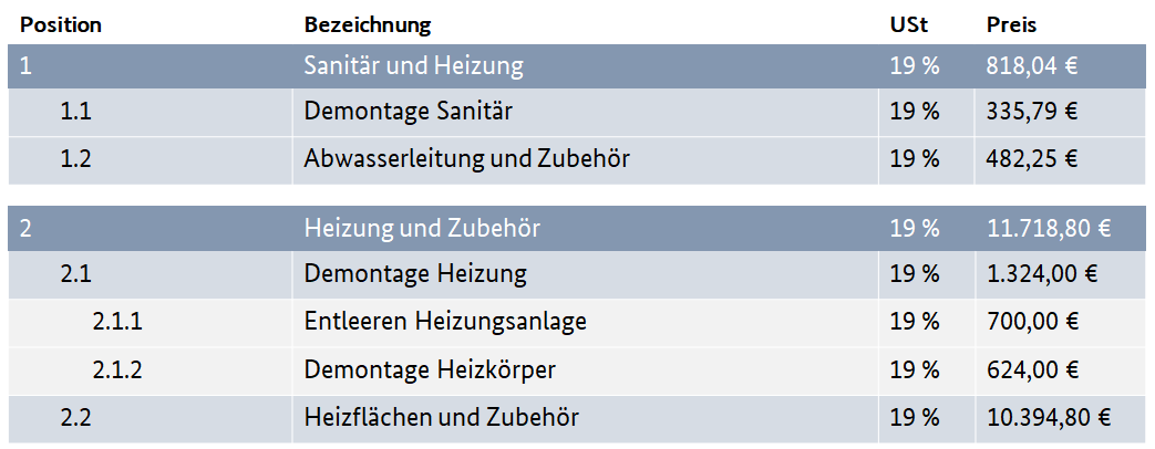 Eine Abbildung, die den Aufbau hierarchisierter Rechnungspositionen darstellt. Es gibt 2 Hauptpositionen, denen Unterpositionen zugeordnet sind. Die erste Hauptposition ist Sanitär und Heizung. Die Unterpositionen sind: 1. Demontage Sanitär und 2. Abwasserleitung und Zubehör. Die zweite Hauptposition ist Heizung und Zubehör. Die Unterpositionen sind: 1. Demontage und Heizung, wozu Entleeren der Heizungsanlage und Demontage Heizkörper gehört, und 2. Heizflächen und Zubehör. Für jede Position ist ein Bruttopreis angegeben.