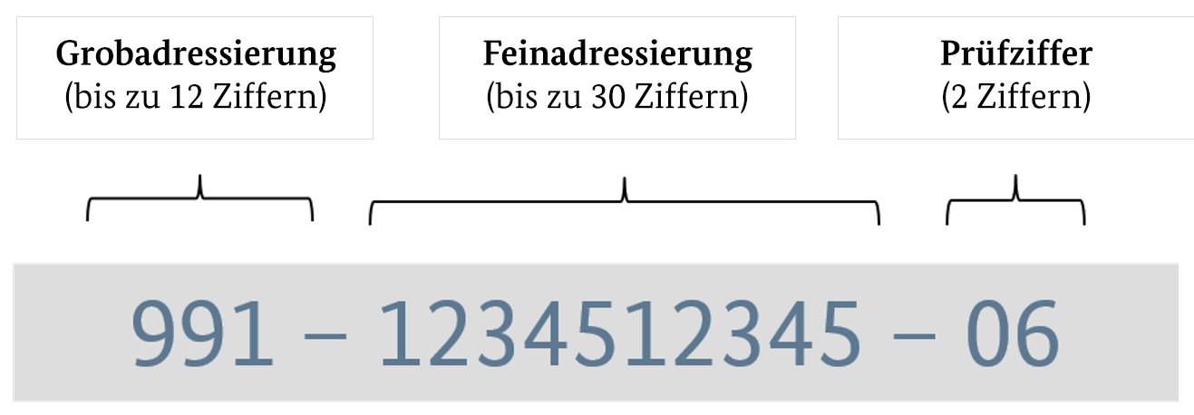 Aufbau einer Leitweg-ID